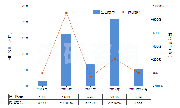2014-2018年3月中國(guó)味精(HS21039010)出口量及增速統(tǒng)計(jì)